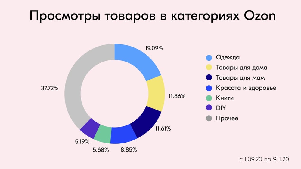 Какие товары можно продавать на Озон