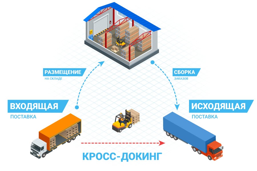 Преимущества и недостатки кросс-докинга