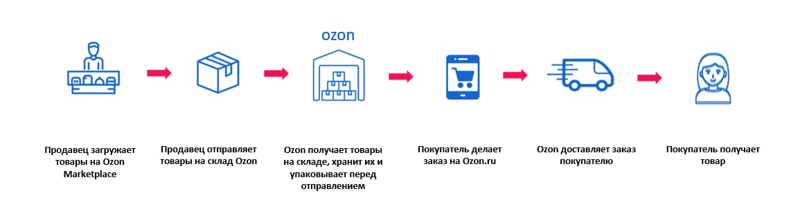 Условия поставки на склады маркетплейса Ozon