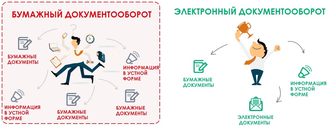 Суть электронного документооборота