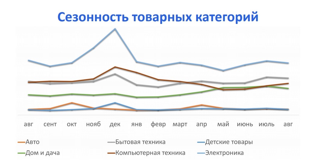 Специфика товаров на маркетплейсах с временным спросом